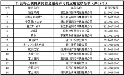 浙江新增一批獲準從事互聯(lián)網(wǎng)新聞信息服務的單位 1家市級廣電傳媒公司與13家縣級融媒體中心