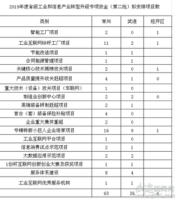 武進(jìn)區(qū)30個項(xiàng)目擬入選省級工業(yè)轉(zhuǎn)型升級專項(xiàng)資金計(jì)劃